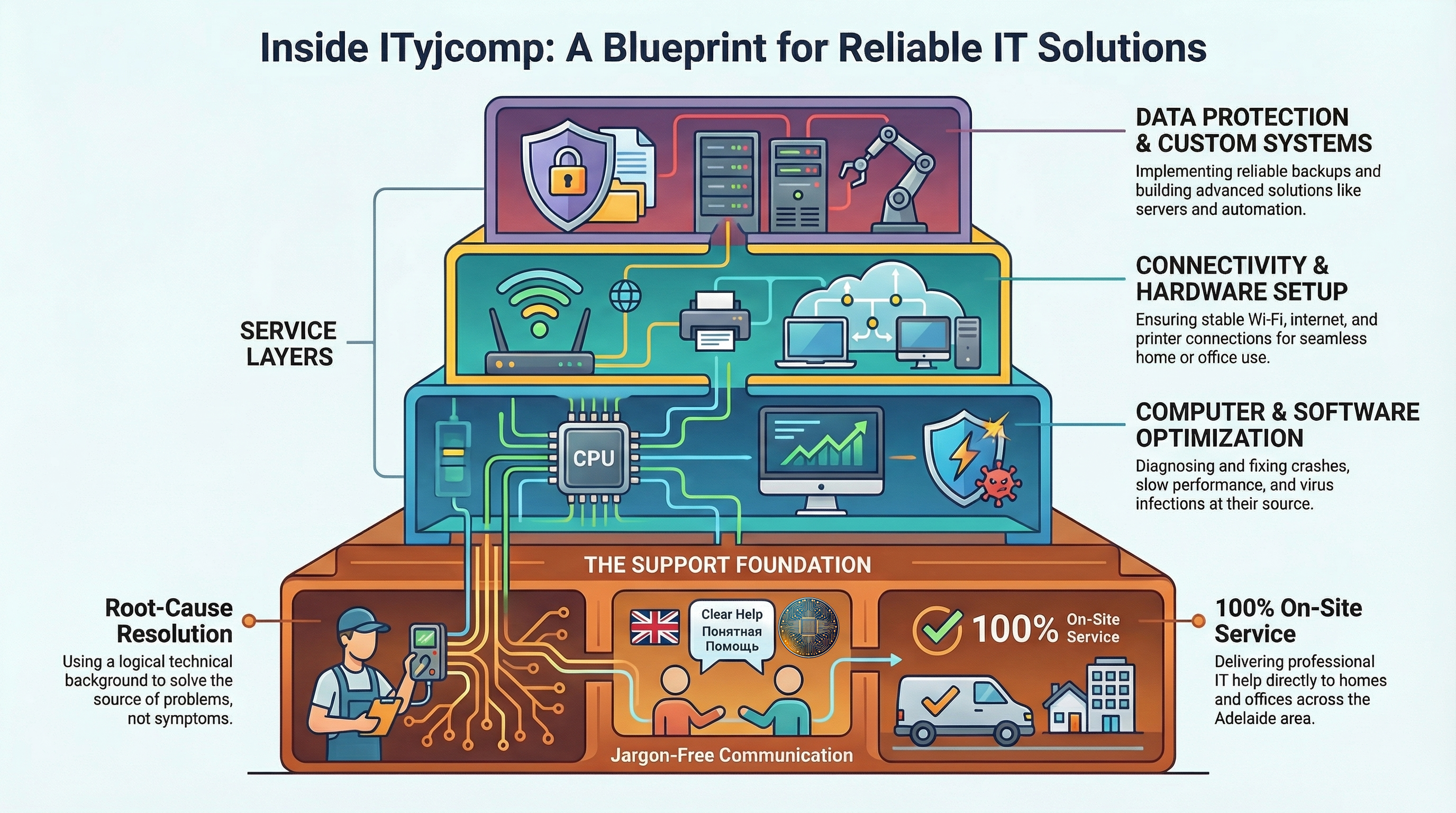 From Simple Fixes to Custom Systems: IT Support Service Layers in Adelaide