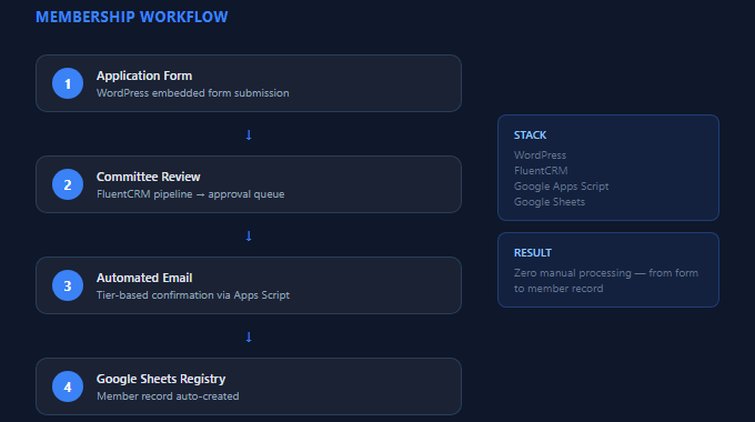 Prima Nota Membership System