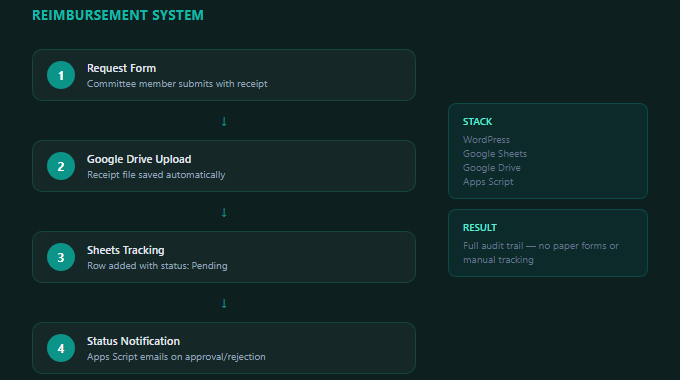 Prima Nota Reimbursement System